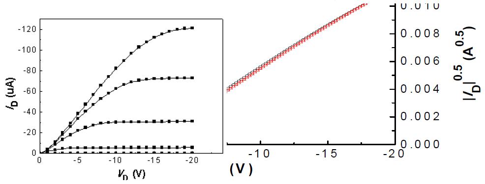 측정된 루브렌 유기박막 트랜지스터의 전기적 특성. 출력곡선 (a)는 밑에서부터 게이트 전압이 0, -5, -10, -15, -20 V로 가해진– 상태에서 측정되었으며 전달곡선 (b)는 Source-Drain 전압이 20 V일 상태에서 측정되었다.