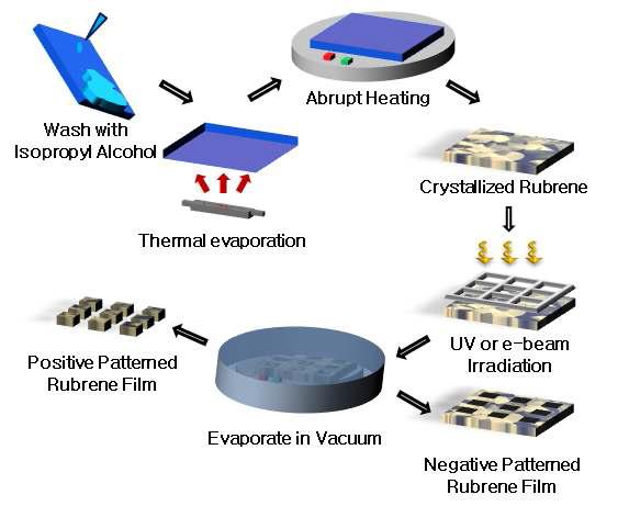 결정질 루브렌에 전자빔 조사를 통한 패터닝 공정과정 모식도