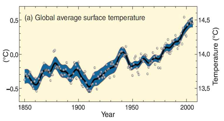 1850년 이후의 지구의 평균 온도변화