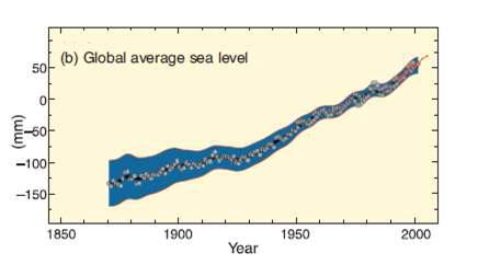 IPCC해수면 상승 그래프
