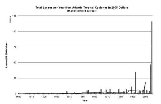 1900 ~ 2005년 허리케인으로 인한 피해규모