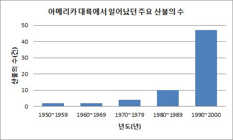 아메리카 대륙에서 일어났던 주요 산불의 수