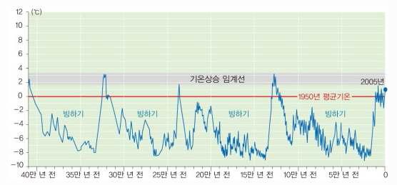 과거 40만 년 간 기온변화 그래프