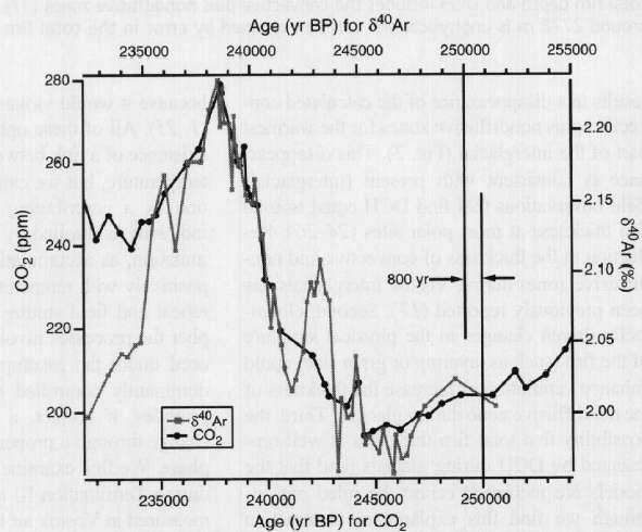 δ40Ar과 CO₂의 상관관계 그래프