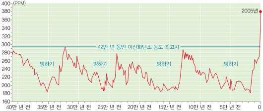 과거 40만 년 간 이산화탄소 농도의 변화 그래프