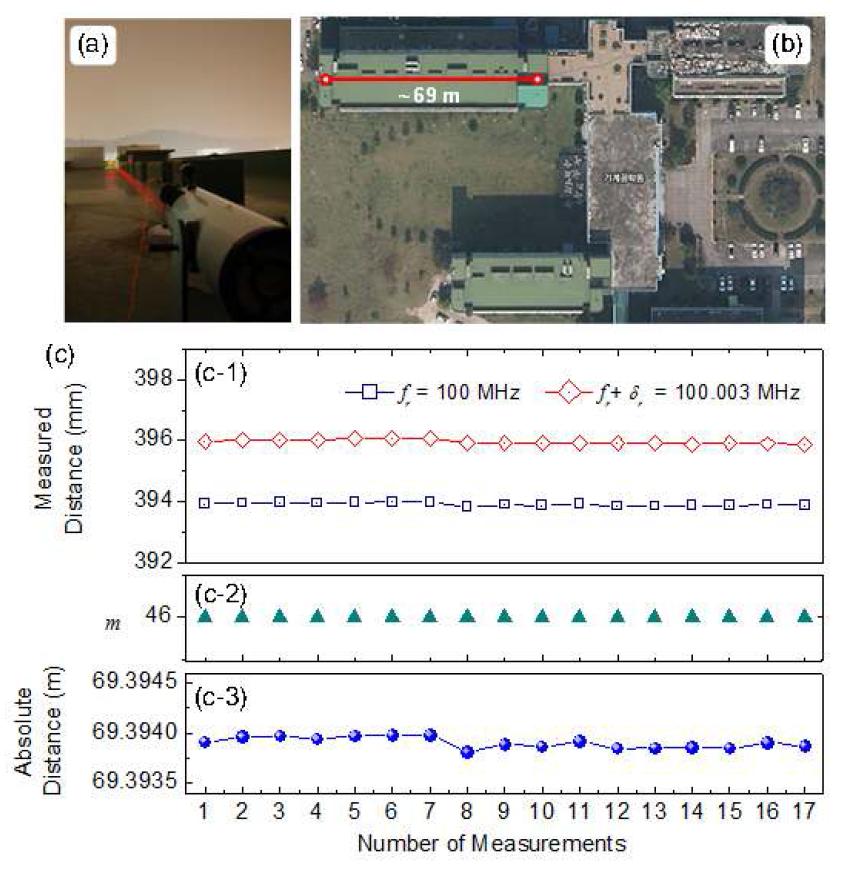 Measurement result of a long distance of ~69 m with extension of NAR.