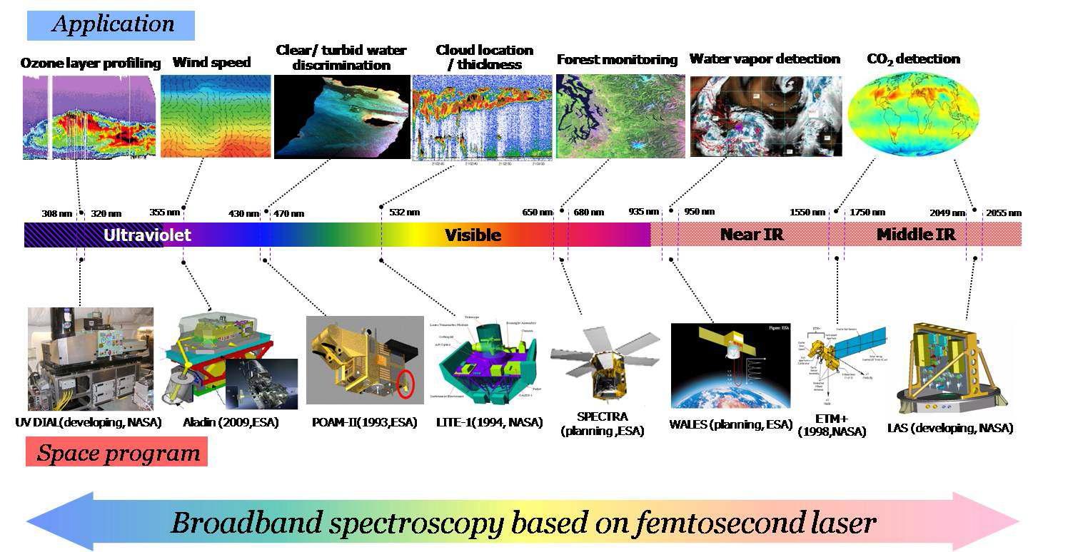 다양한 목적의 원격탐사를 위한 광대역 폄토초 레이저 기반의 분광