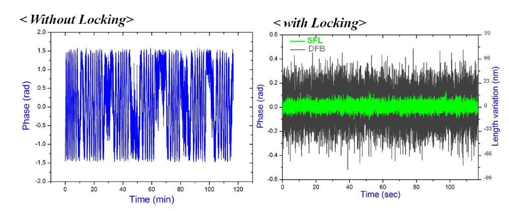 PLL 위상 잠금을 통한 호모다인 간섭 신호의 차이 및 DFB(10 MHz line width) 레이저와 SFL (100 kHz line width) 레이저에 따른 잠금 신호의 비교