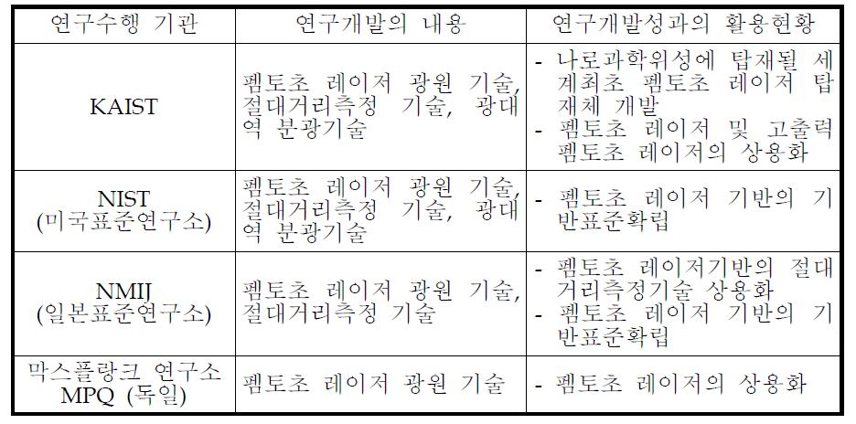 펨토초 레이저 기술관련 국내외 연구기관들의 기술개발 현황