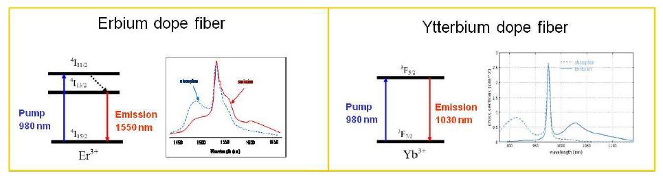 Erbium doped 광섬유와 Ytterbium doped 광섬유의 흡수/방출 주파수대역