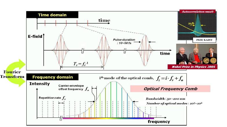 주파수영역의 광 빗과 시간영역의 펄스 생성