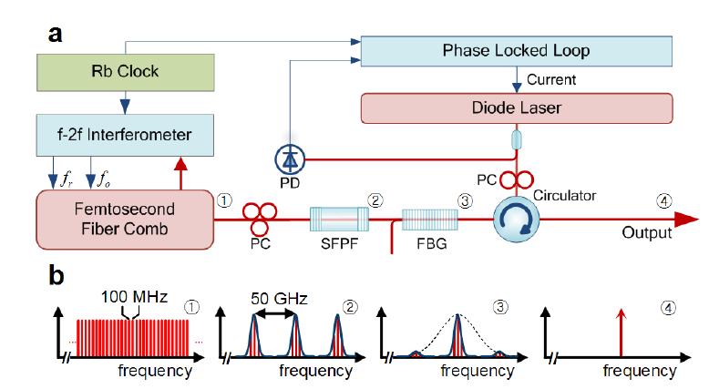 광섬유 기반 광주파수 발생기의 시스템 구성도