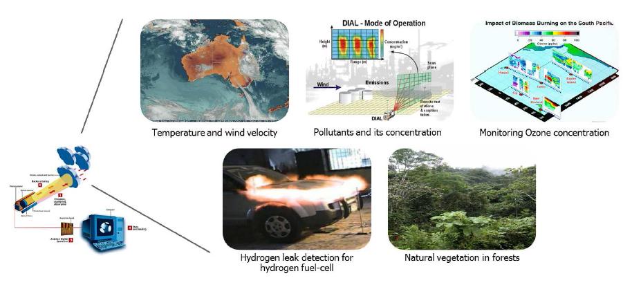 LIDAR 시스템의 다양한 응용분야