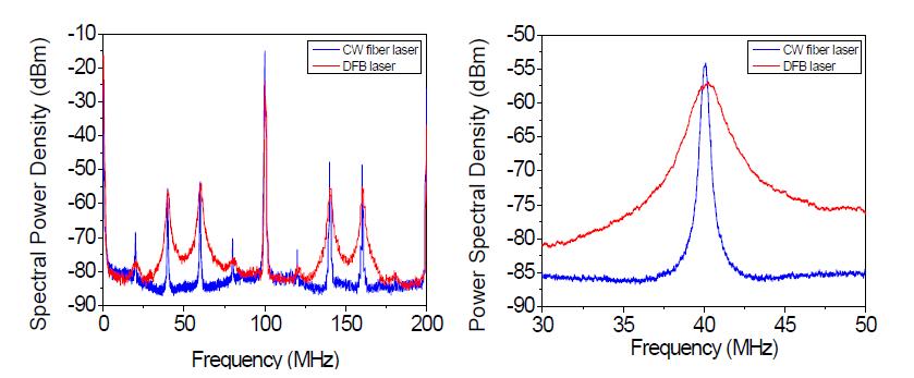 DFB 레이저와 광섬유 기반 단색광 레이저의 선폭 비교