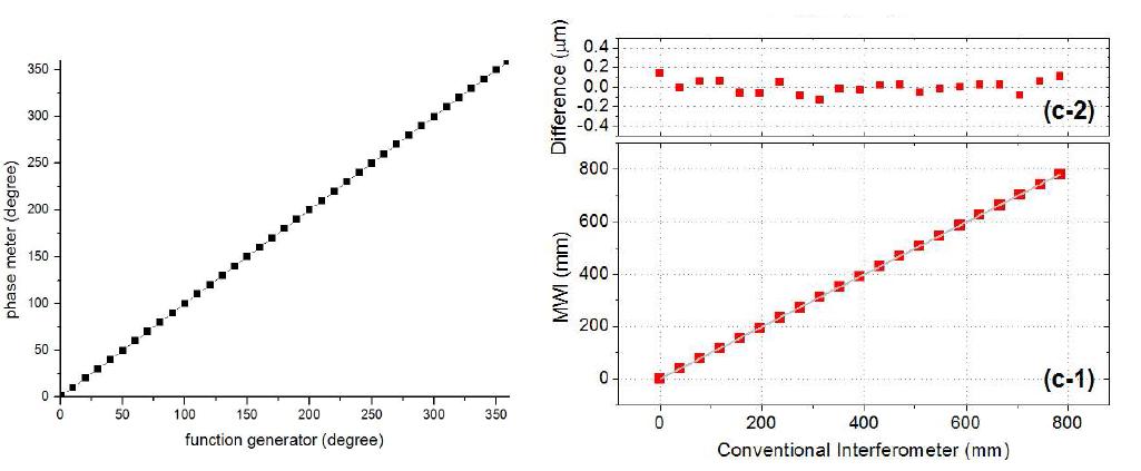 다채널 위상측정기 및 다파장 간섭계의 선형성 실험결과
