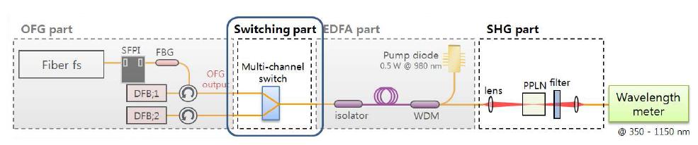 파장측정기와 광학스위치를 이용한 파장 모니터링 장치의 구상도