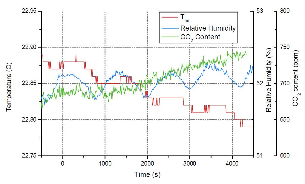 주변 환경의 공기온도, 상대습도, CO2 분압 변화 추이