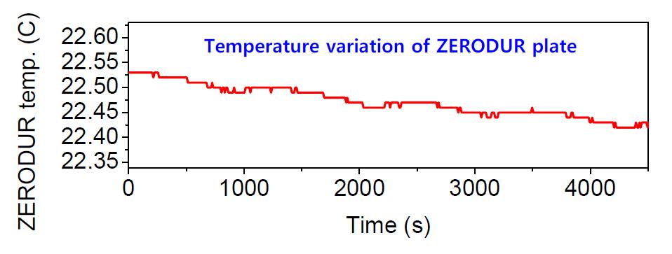제로더 판의 온도변화 추이
