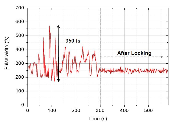 Active dispersion control of femtosecond pulses.