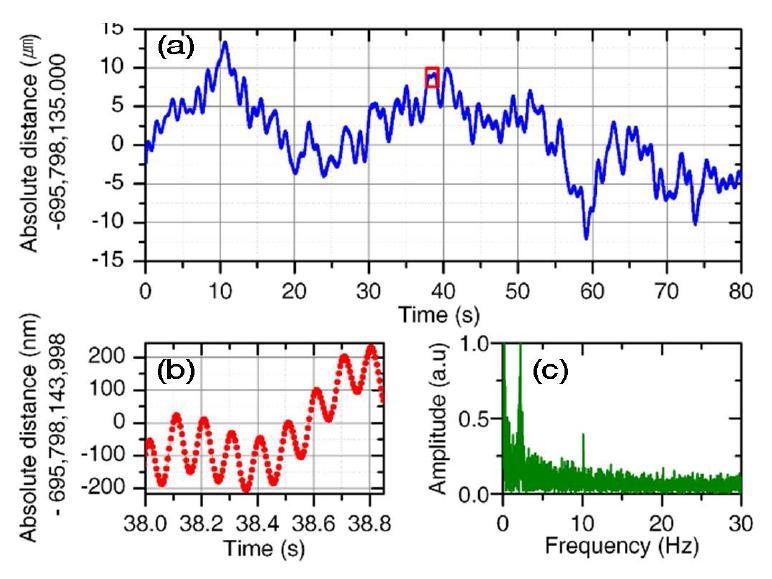 Absolute distance measurement by TOF measurement.