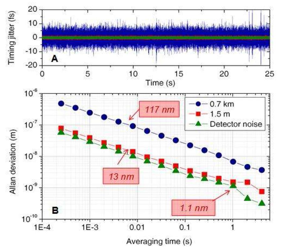 (A) Timing jitter of 0.7 km, 1.5 m and detector noise (B) Allan deviation result as function of averaging time for 0.7 km, 1.5 m and detector noise