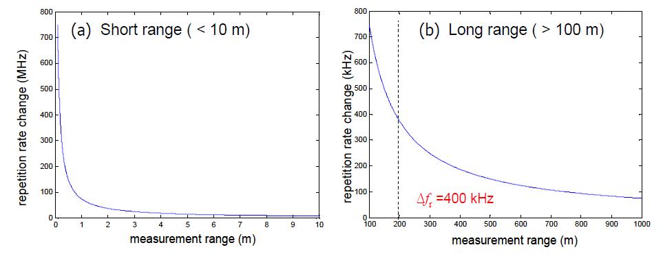 Required bandwidth of repetition rate to overlap two pulse trains.