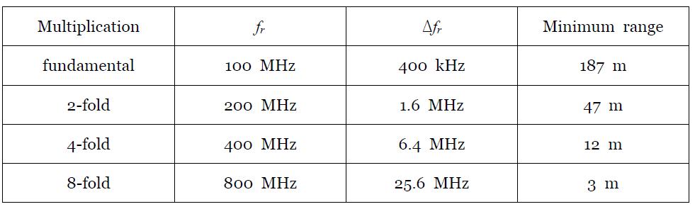 Attainable repetition rate bandwidth by repetition rate multiplication and minimum measurable range. By 8-fold multiplication measurable range