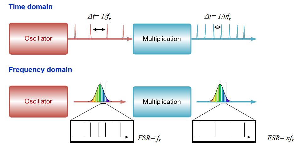 Fundamental concept of repetition rate multiplication. In time domain, after passing the multiplication system, period of pulse burst of oscillator is increased to 1/nfr while in frequency domain, the FSR (free spectral range) of optical comb is broadened up to nfr.