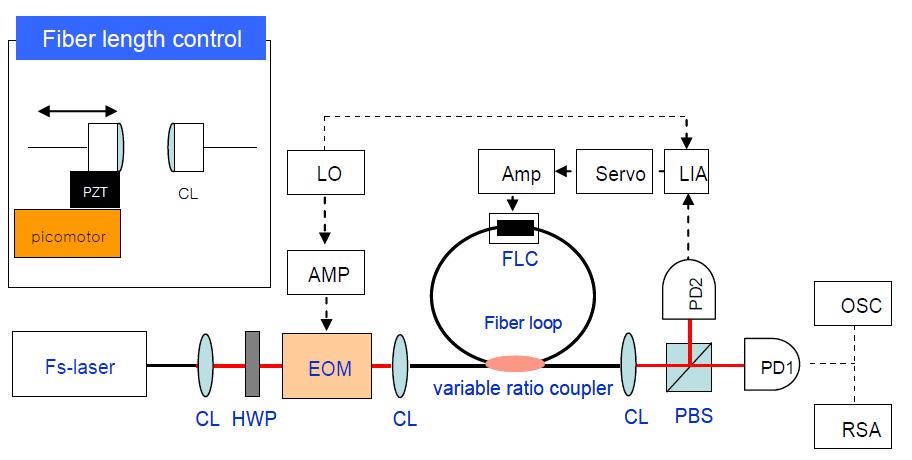 Repetition-rate multiplication by fiber-loop. Black solid line, red solid line, dotted line denotes fiber-guided optical path, free-space path and electrical signal flow, respectively. Abbreviations are; Fs-laser: femtosecond laser, FLC: Fiber-length control, CL: collimation lens, HWP: half-wave plate, EOM: electro-optic modulator(phase modulation), PBS: polarization beam-splitter, LIA: lock-in amplifier, AMP: voltage amplifier, LO: local oscillator, Servo: servo controller, OSC: oscilloscope, RSA: RF-spectrum analyzer.