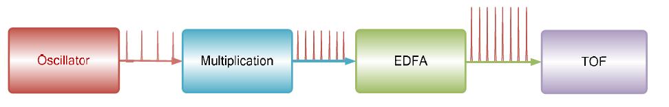 High-resolution TOF distance measurement using a repetition-rate multiplicated femtosecond laser.