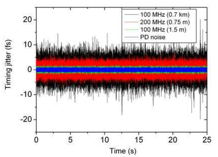 Timing jitters (fs) measurements.