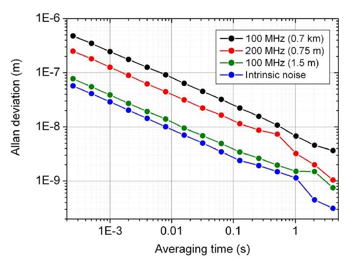 Allan deviations (m) analysis of each locked control signal.