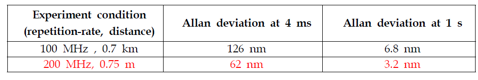 Representative Allan deviations of Figure 3.20