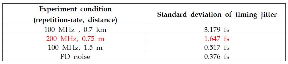 Standard deviations of timing jitter