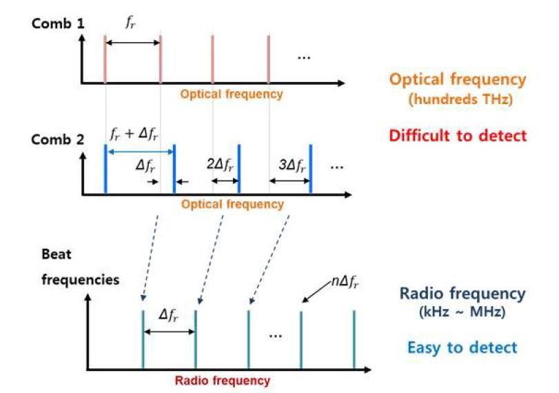 광주파수 영역의 정보를 수십 MHz 이하의 영역으로 이동 시키는 dual-comb 원리