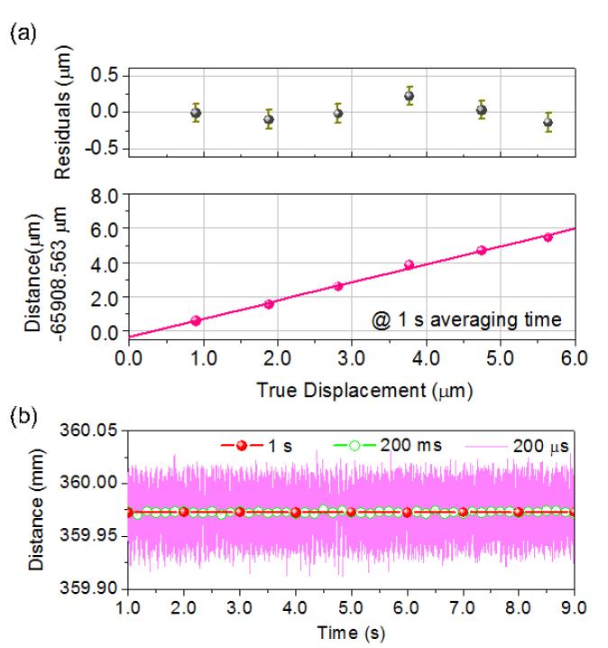 Experimental evaluation of the measurement stability in reference with a conventional laser interferometer.