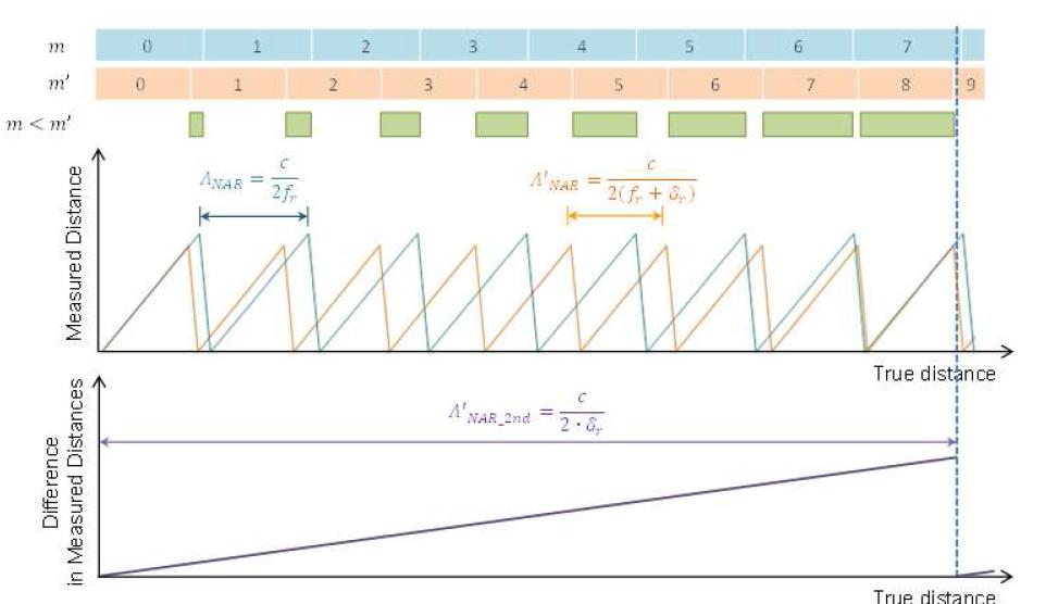 Extension of the non-ambiguity range by adopting the concept of synthetic wavelength realized by changing the repetition rate of the signal laser.