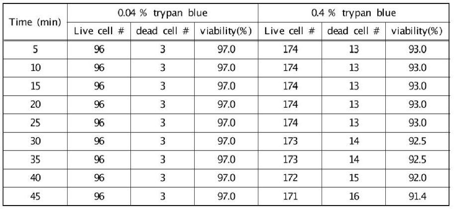 Trypan blue의 농도 및 staining 시간에 따른 live/dead cell 수의 변화