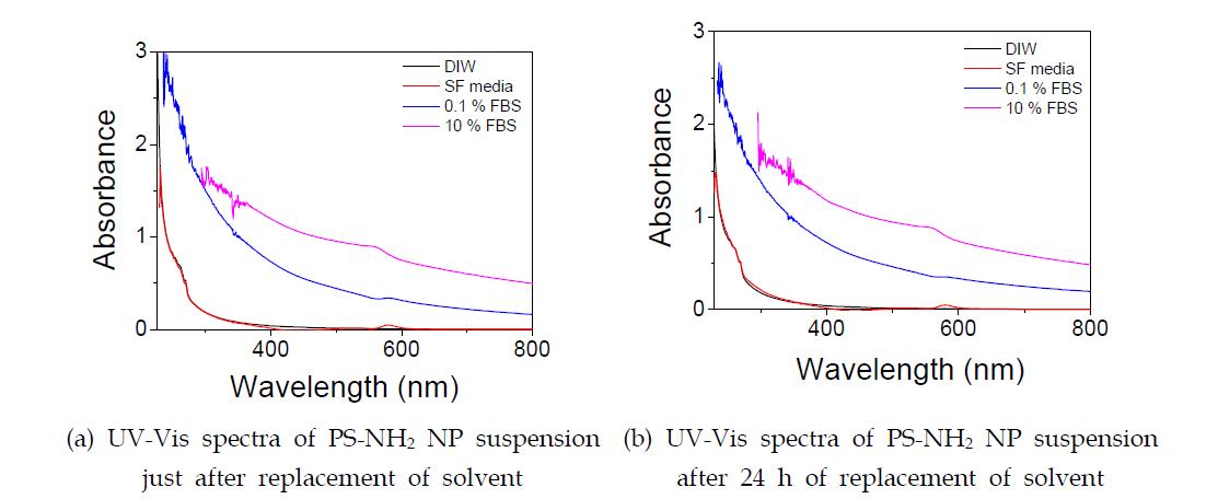 Change of UV-Vis absorption spectra of PS-NH2 NP suspension depending on the solvent used and time after replacement