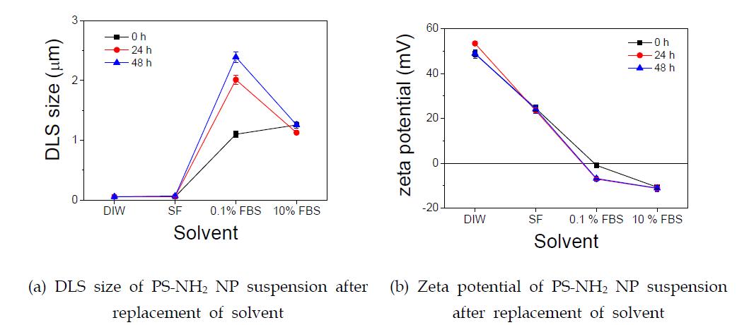 Change of DLS size and zeta potential of PS-NH2 NP suspension depending on the solvent used and time after replacement