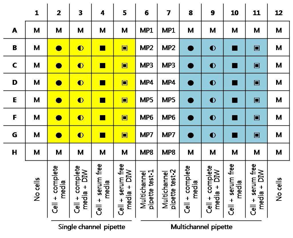 세포 생존율 검사를 위한 96 well 모식도. (M: Media only, ●: cell + complete media, ◐: cell + complete media + DIW, ■: cell + serum free media + DIW, ▣: cell + serum free media + DIW, MP: multichannel pipette test)