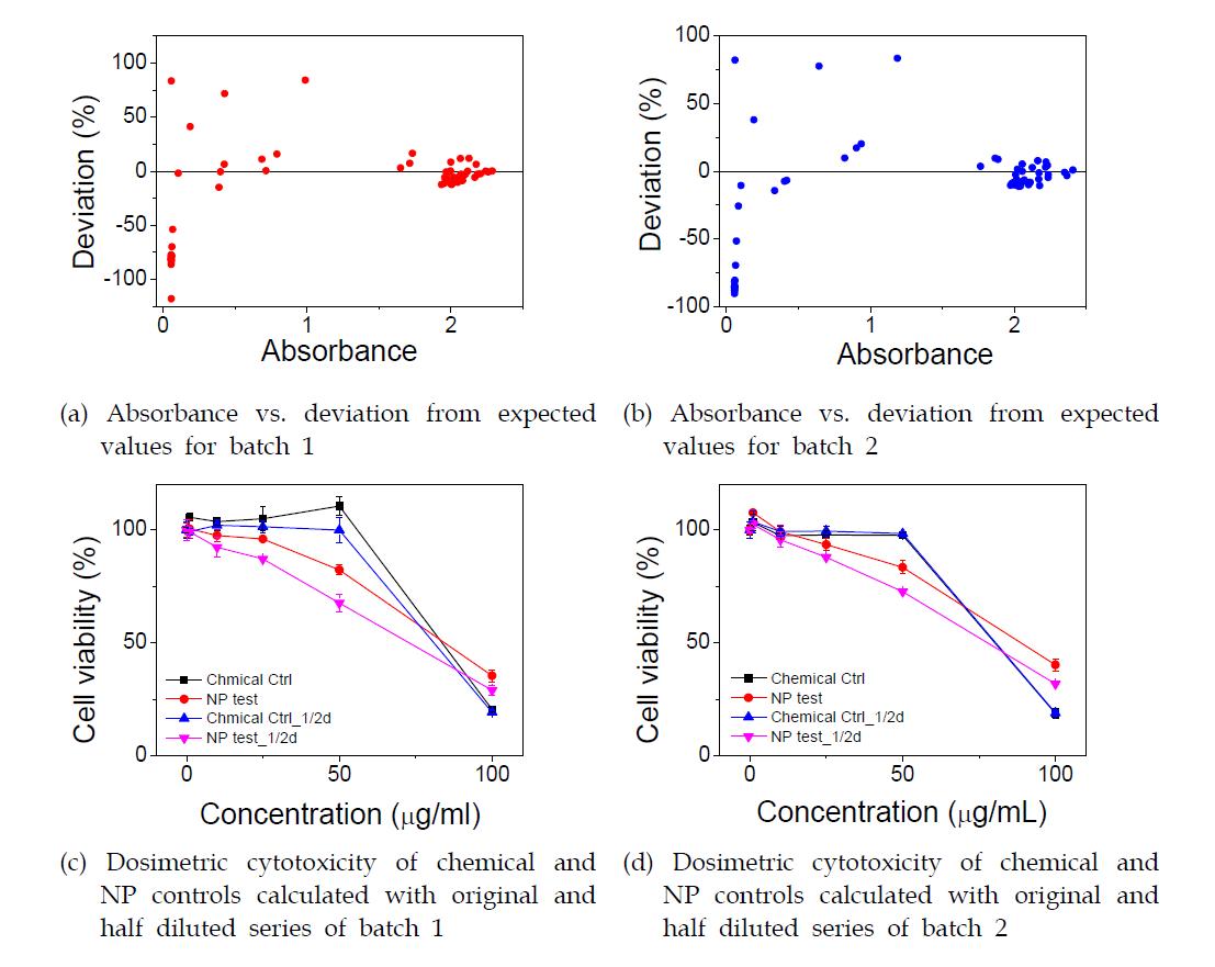 Test for the formazan absorbance saturation in MTS assay with given protocols