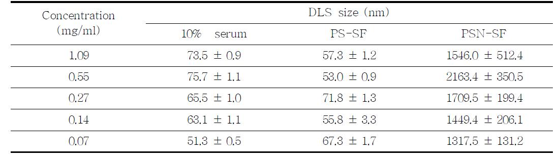 DLS size of SiO2 nanoparticles after mixing with cell culture media