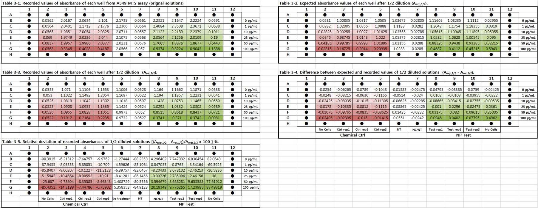 Comparison of measured and expected absorbance of reduced formazan obtained during the MTS assay according to the