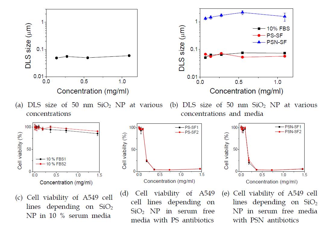 DLS size of SiO2 NPs and cell viability depending on the concentration of NPs and composition of cell culture media