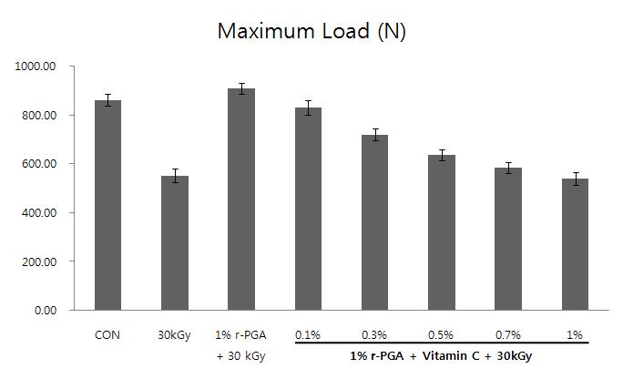 γ-PGA 처리된 돼지 인대의 Vitamin C 농도에 따른 물리적 강도 비교.