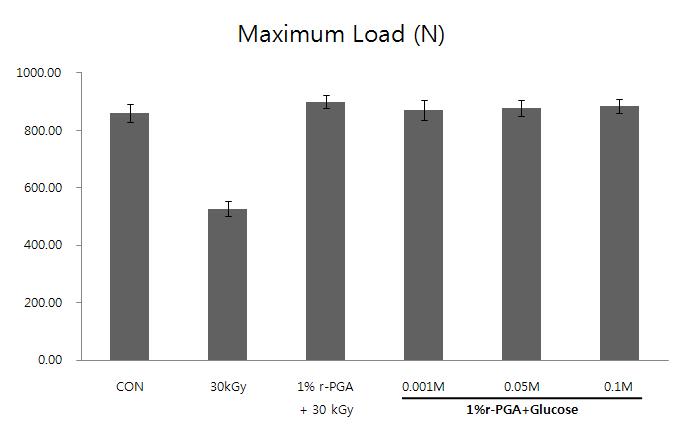 γ-PGA 처리된 돼지 인대의 Glucose 농도에 따른 최대하중(Maximum load, N) 비교.