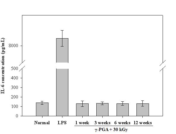 이종이식 후 토끼의 혈액에서의 IL-6 분석(1~12주).