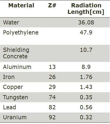 물질에 따른 Radiation length