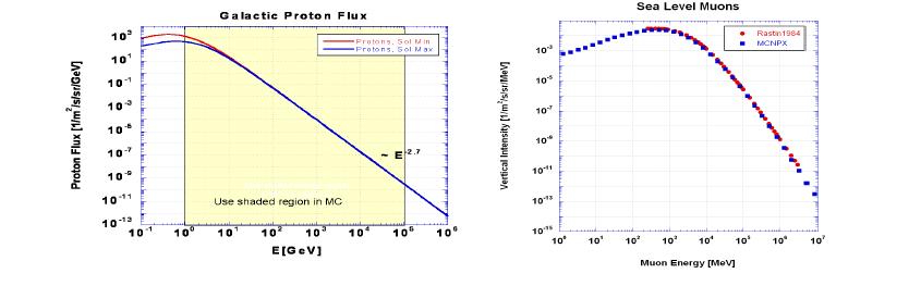 CRY 라이브러리에 이용된 1차 우주선의 플럭스 스펙트럼과 해수면 높이에서의 뮤온 플럭스 스펙트럼